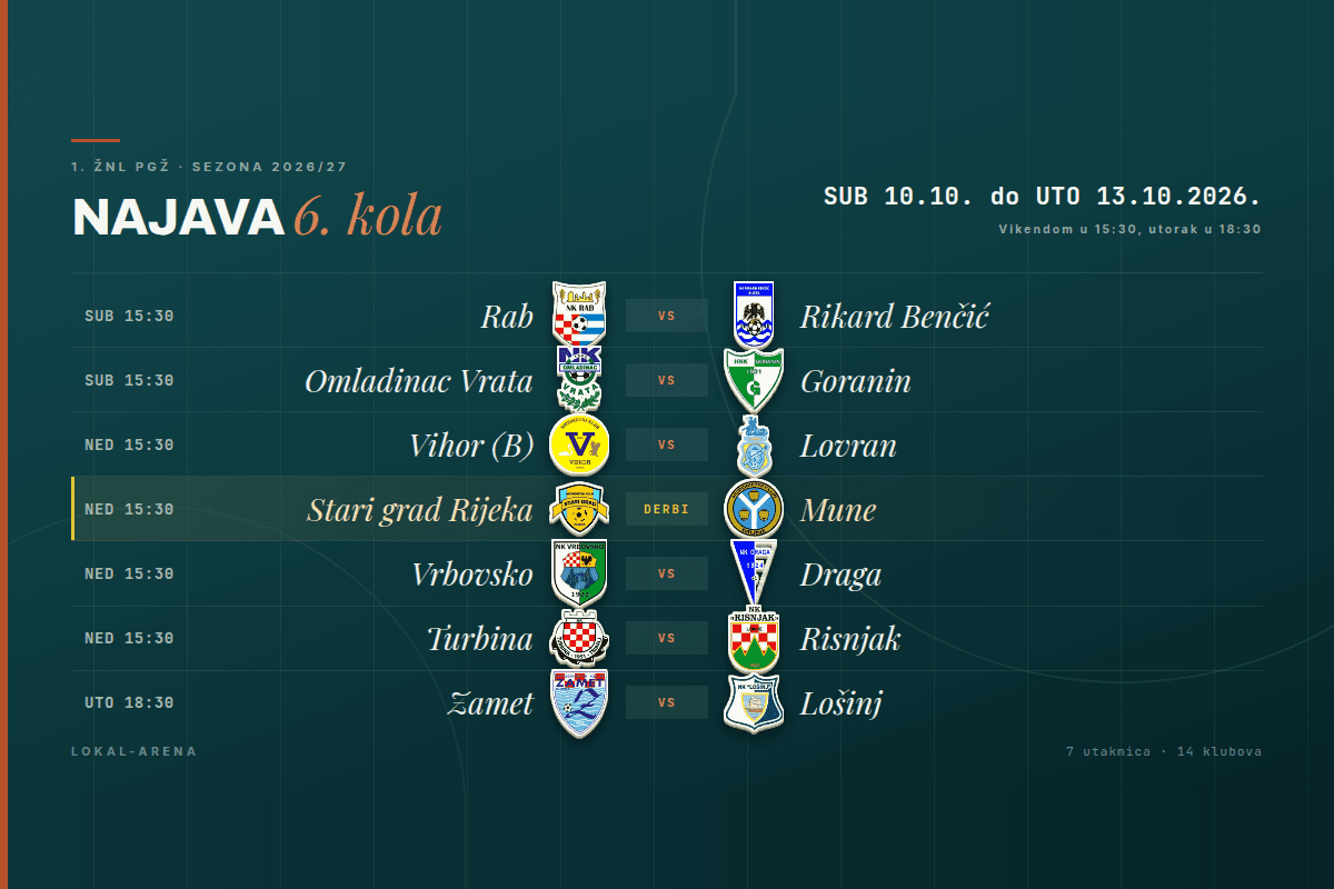 Raspored 6. kola 1. ŽNL PGŽ, od subote 10. do utorka 13. listopada 2026.