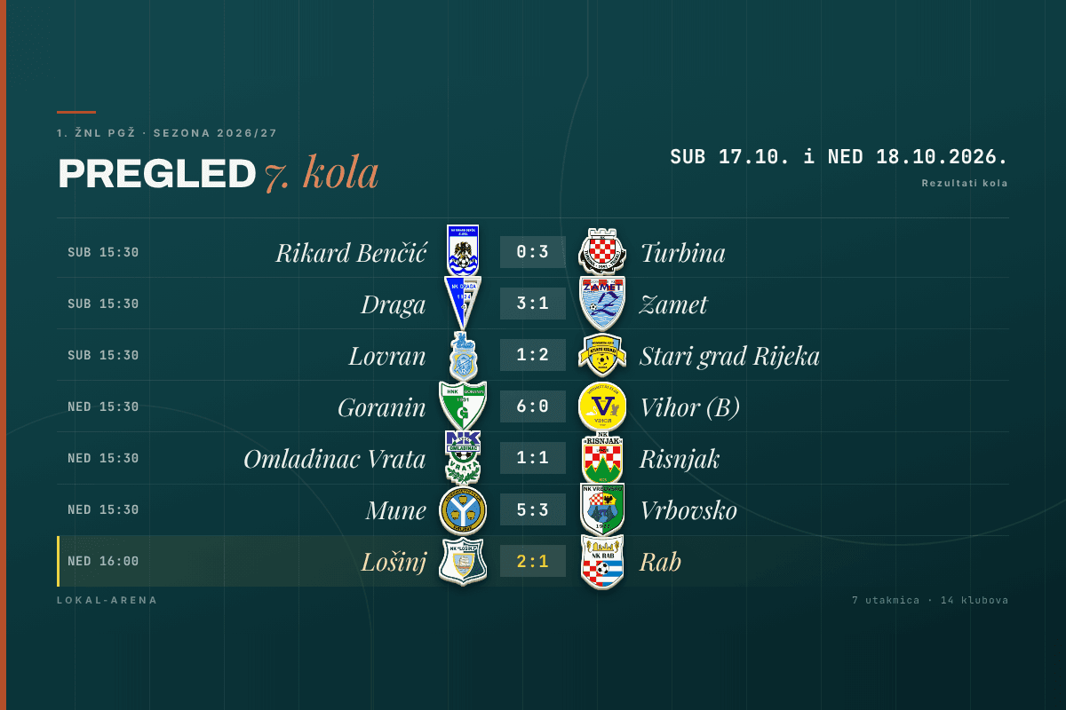 Rezultati 7. kola 1. ŽNL PGŽ, subota 17. i nedjelja 18. listopada 2026.