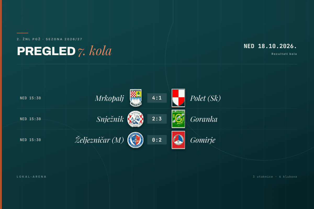 Rezultati 7. kola 2. ŽNL PGŽ, nedjelja 18. listopada 2026.