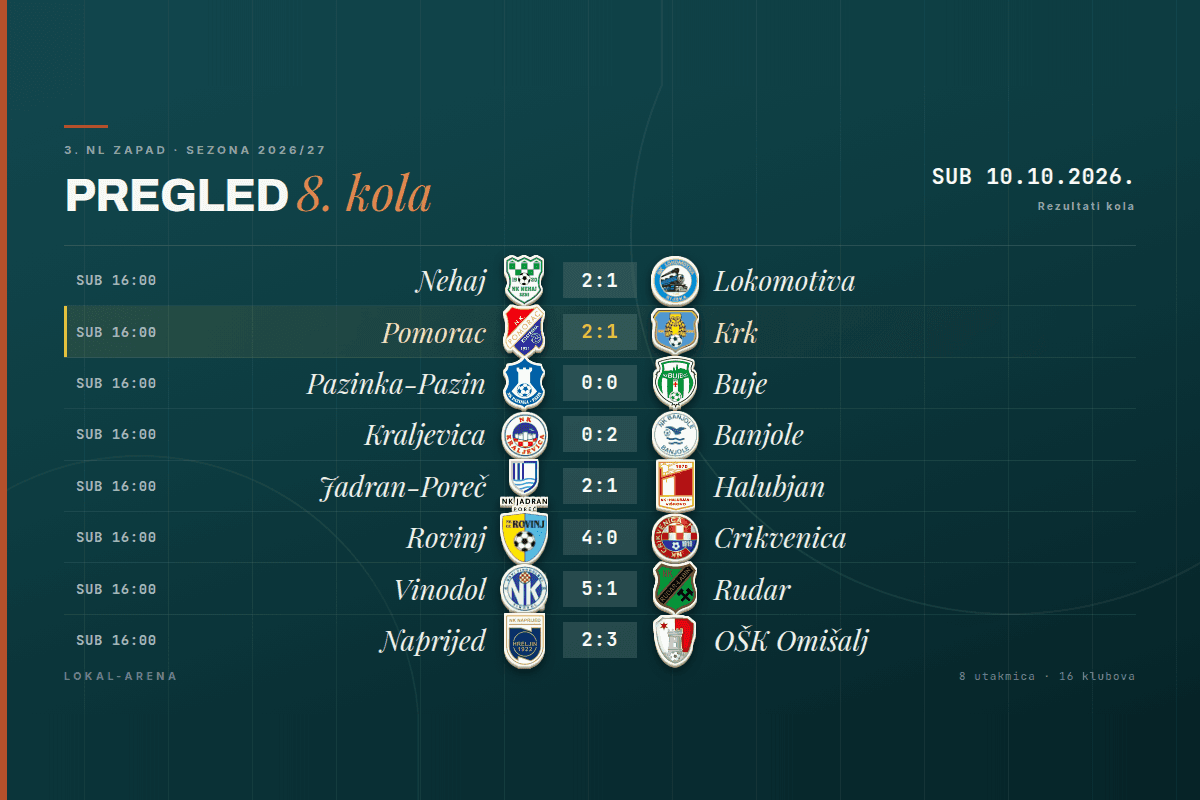 Rezultati 8. kola 3. NL Zapad, subota 10. listopada 2026.