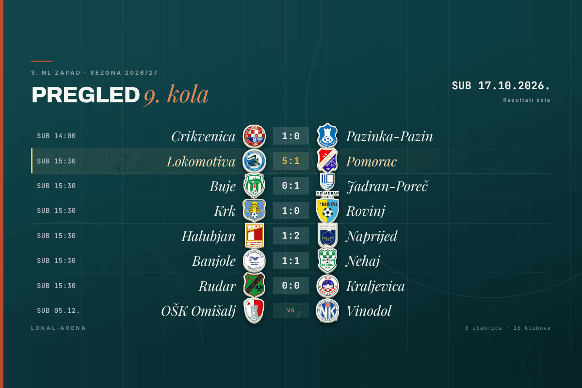 Rezultati 9. kola 3. NL Zapad, subota 17. listopada 2026.