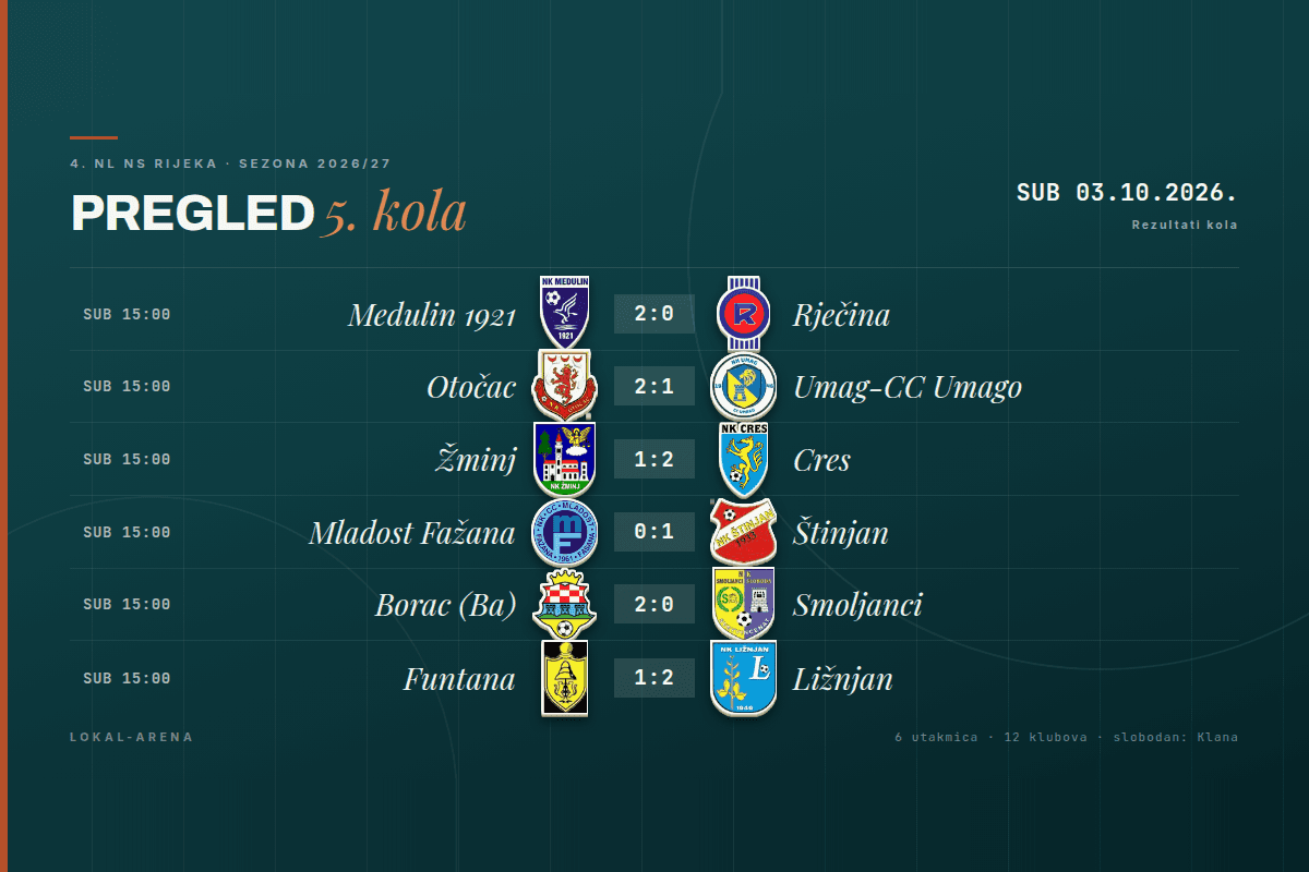 Rezultati 5. kola 4. NL NS Rijeka, subota 3. listopada 2026.