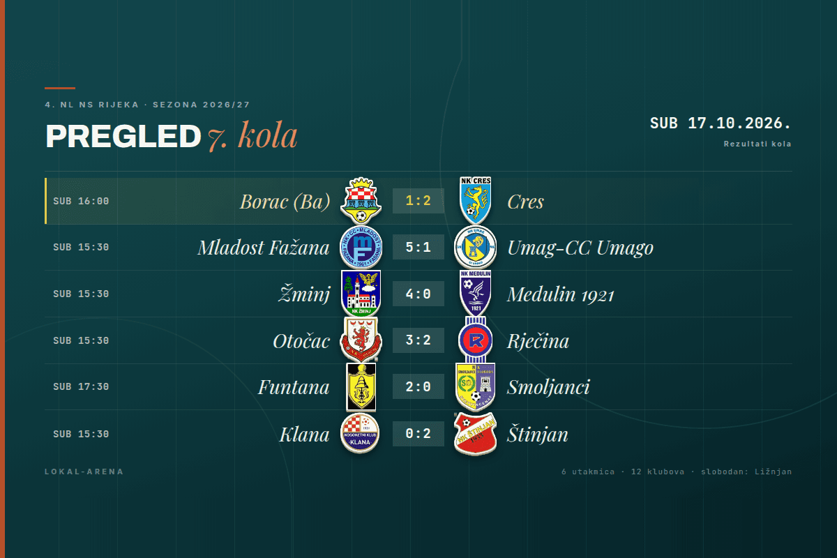 Rezultati 7. kola 4. NL NS Rijeka, subota 17. listopada 2026.